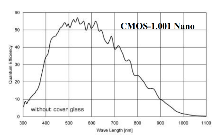CinCam CMOS 1.001 Nano - Sensor Response