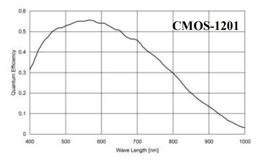 CinCam CMOS 1201 - Sensor Response