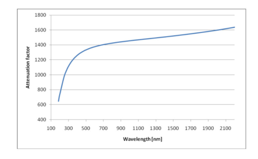 Cinogy Prism Attenuator - Technical Data
