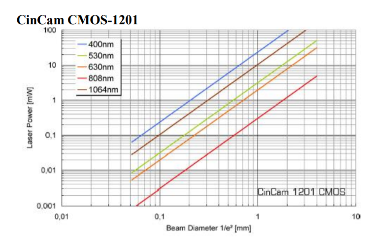 CinCam CMOS 1201 - Operational Range