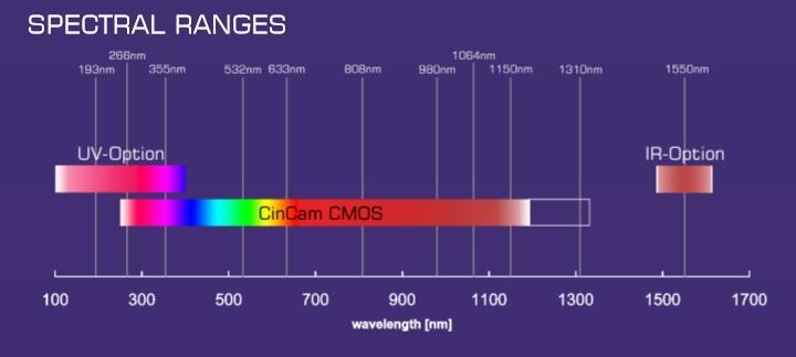 CinCam CMOS - Spectral Range 