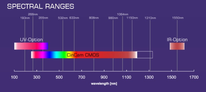 CinCam CMOS Spectral Range